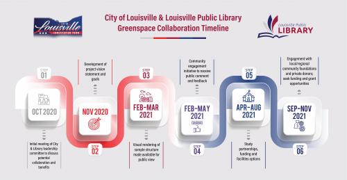 Library and City of Louisville Timeline